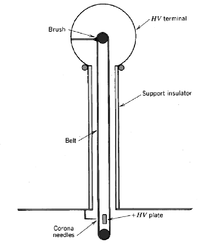 Van De Graaff